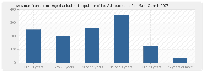Age distribution of population of Les Authieux-sur-le-Port-Saint-Ouen in 2007